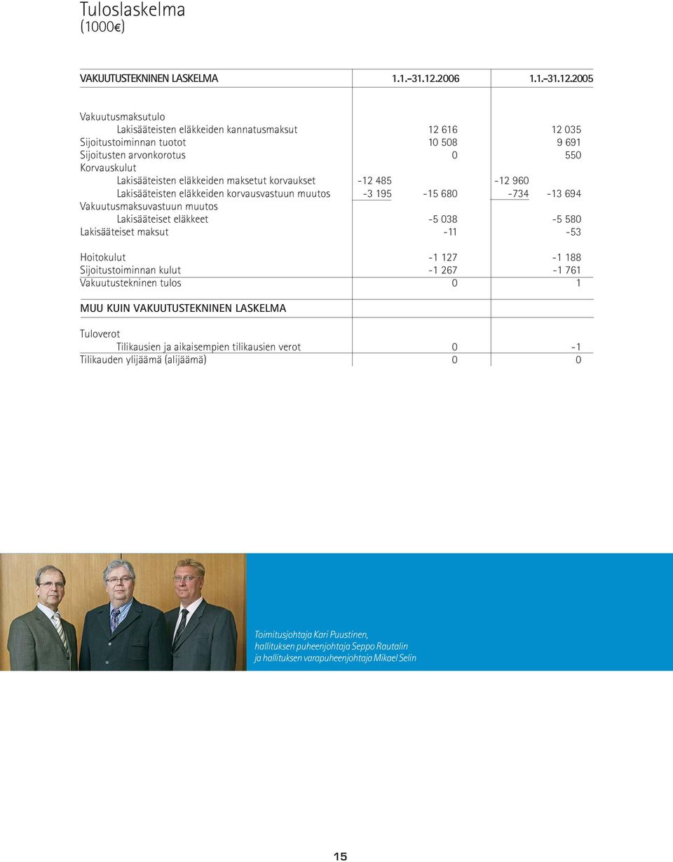 2005 Vakuutusmaksutulo Lakisääteisten eläkkeiden kannatusmaksut 12 616 12 035 Sijoitustoiminnan tuotot 10 508 9 691 Sijoitusten arvonkorotus 0 550 Korvauskulut Lakisääteisten eläkkeiden maksetut