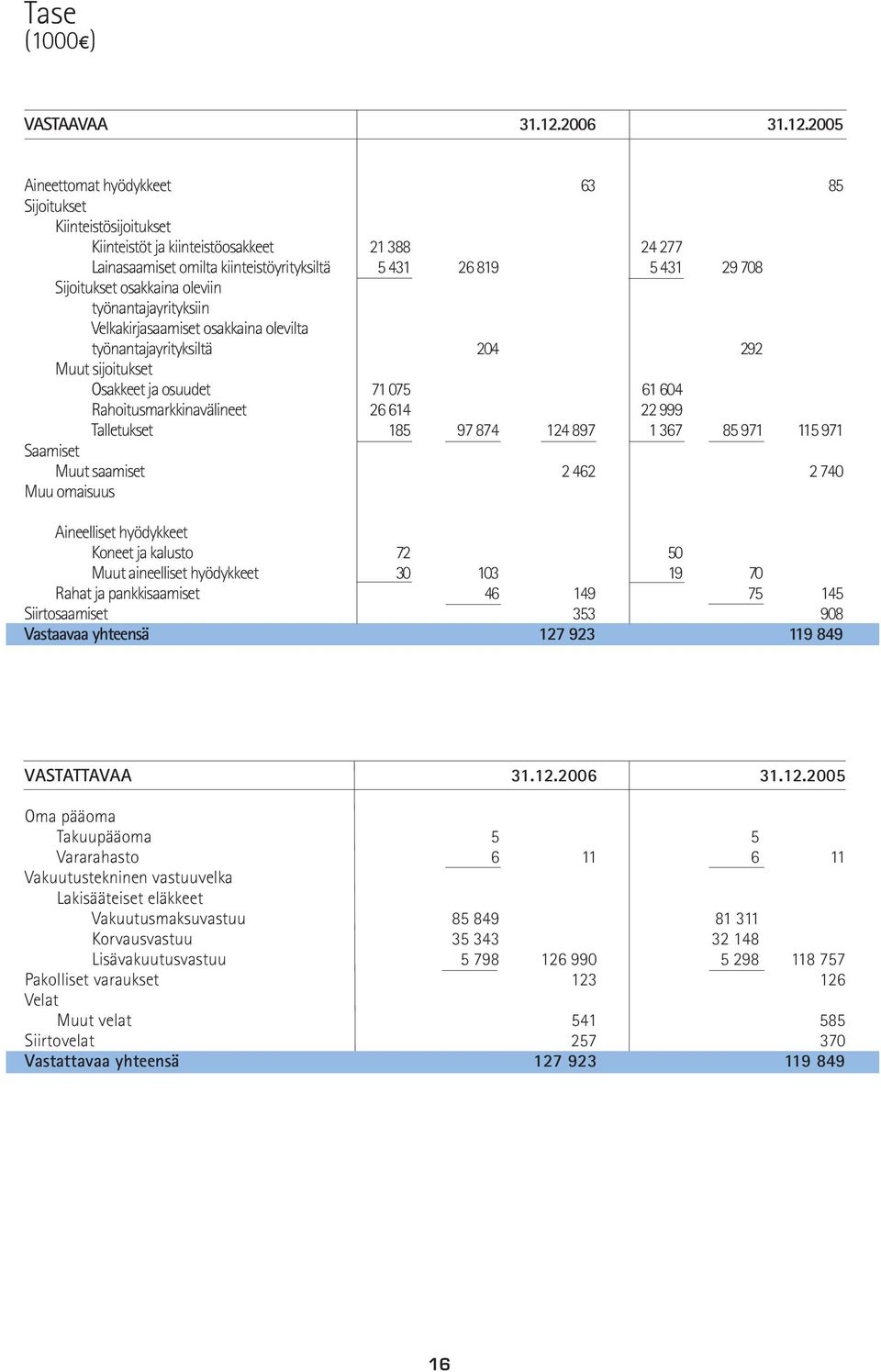2005 Aineettomat hyödykkeet 63 85 Sijoitukset Kiinteistösijoitukset Kiinteistöt ja kiinteistöosakkeet 21 388 24 277 Lainasaamiset omilta kiinteistöyrityksiltä 5 431 26 819 5 431 29 708 Sijoitukset