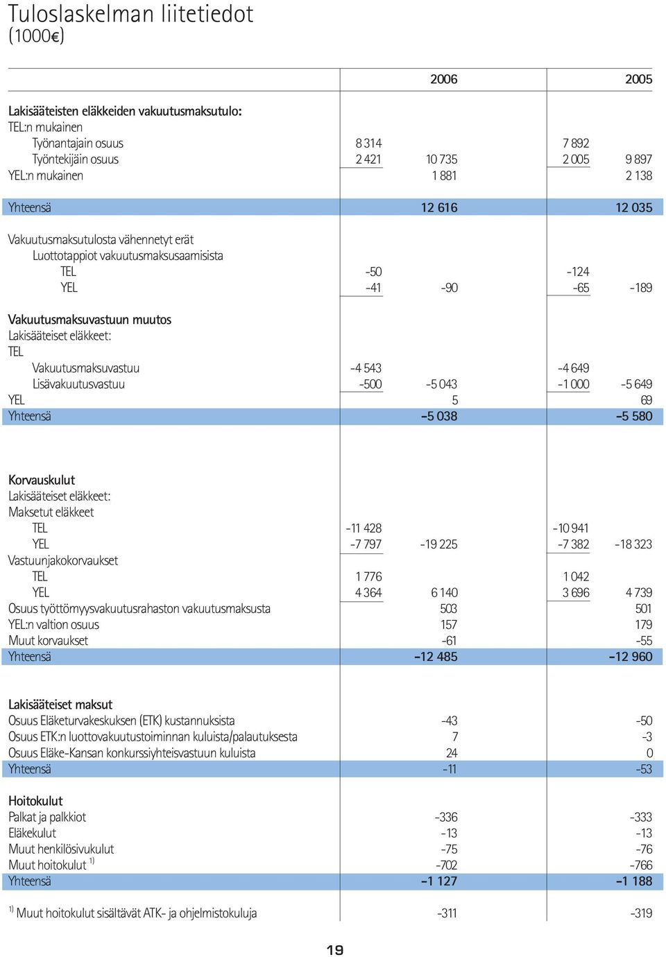 Vakuutusmaksuvastuu -4 543-4 649 Lisävakuutusvastuu -500-5 043-1 000-5 649 YEL 5 69 Yhteensä -5 038-5 580 Korvauskulut Lakisääteiset eläkkeet: Maksetut eläkkeet TEL -11 428-10 941 YEL -7 797-19 225-7