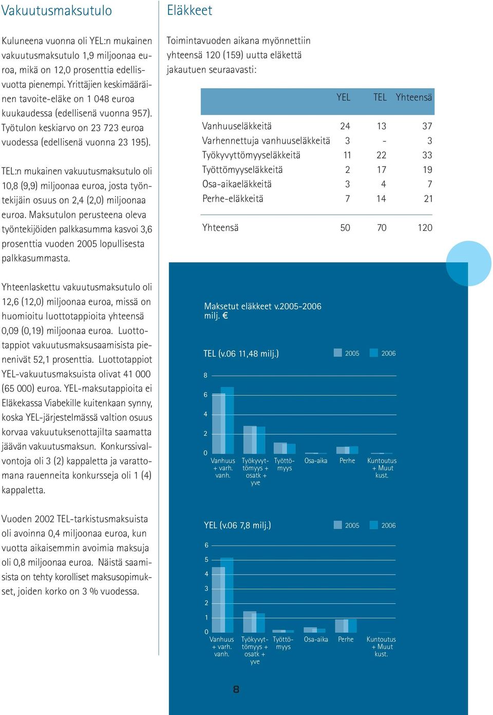 TEL:n mukainen vakuutusmaksutulo oli 10,8 (9,9) miljoonaa euroa, josta työntekijäin osuus on 2,4 (2,0) miljoonaa euroa.