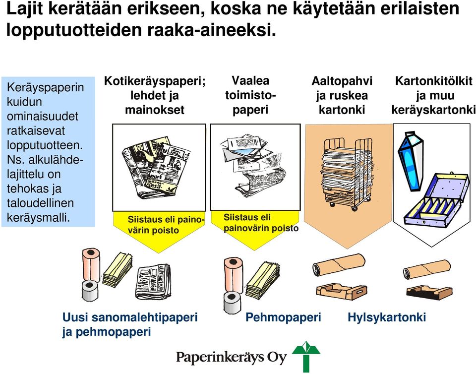 alkulähdelajittelu on tehokas ja taloudellinen keräysmalli.