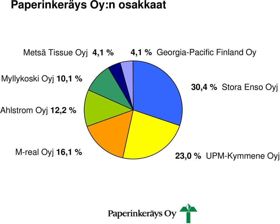 Myllykoski Oyj 10,1 % 30,4 % Stora Enso Oyj