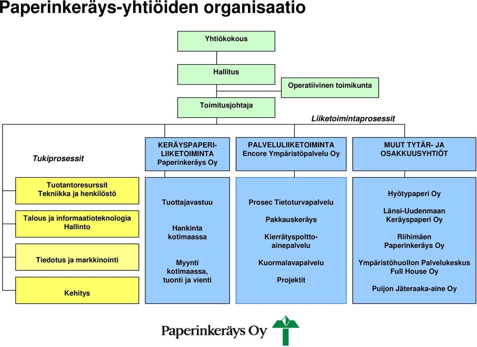 Hallinto Tuottajavastuu Hankinta kotimaassa Prosec Tietoturvapalvelu Pakkauskeräys Kierrätyspolttoainepalvelu Hyötypaperi Oy Länsi-Uudenmaan Keräyspaperi Oy Riihimäen