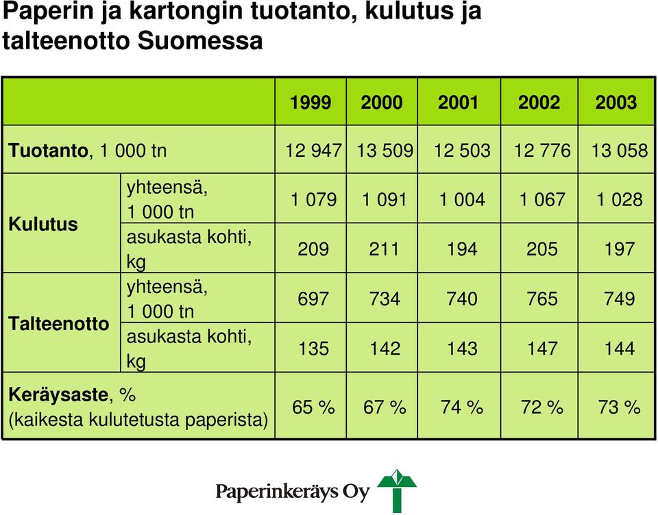 yhteensä, 1 000 tn asukasta kohti, kg Keräysaste, % (kaikesta kulutetusta paperista) 1 079 209 697