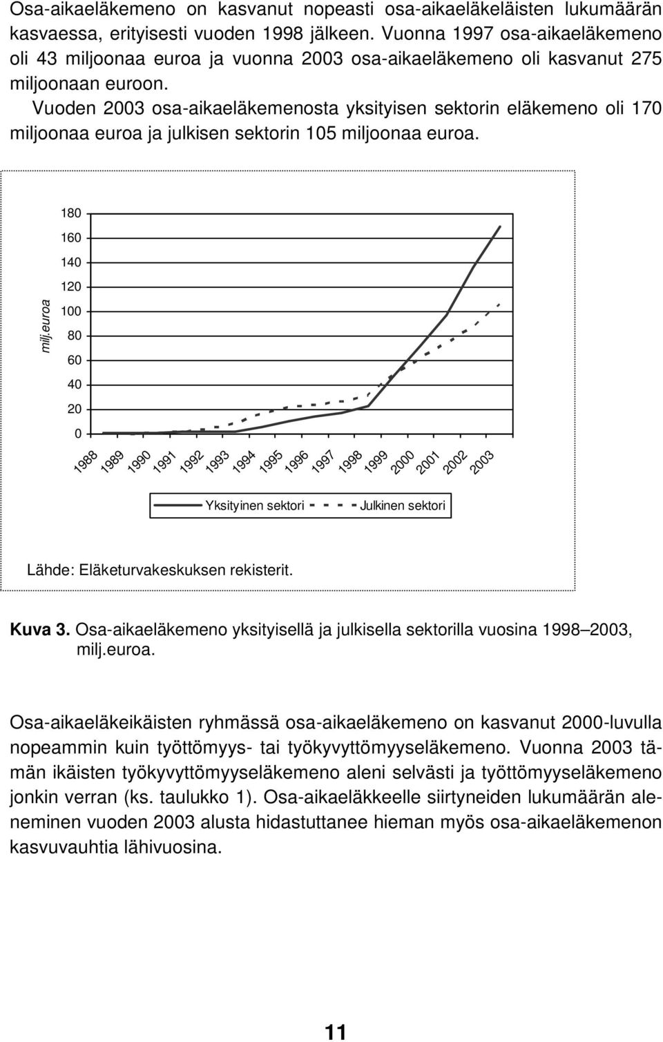 Vuoden 2003 osa-aikaeläkemenosta yksityisen sektorin eläkemeno oli 170 miljoonaa euroa ja julkisen sektorin 105 miljoonaa euroa. 180 160 140 120 milj.