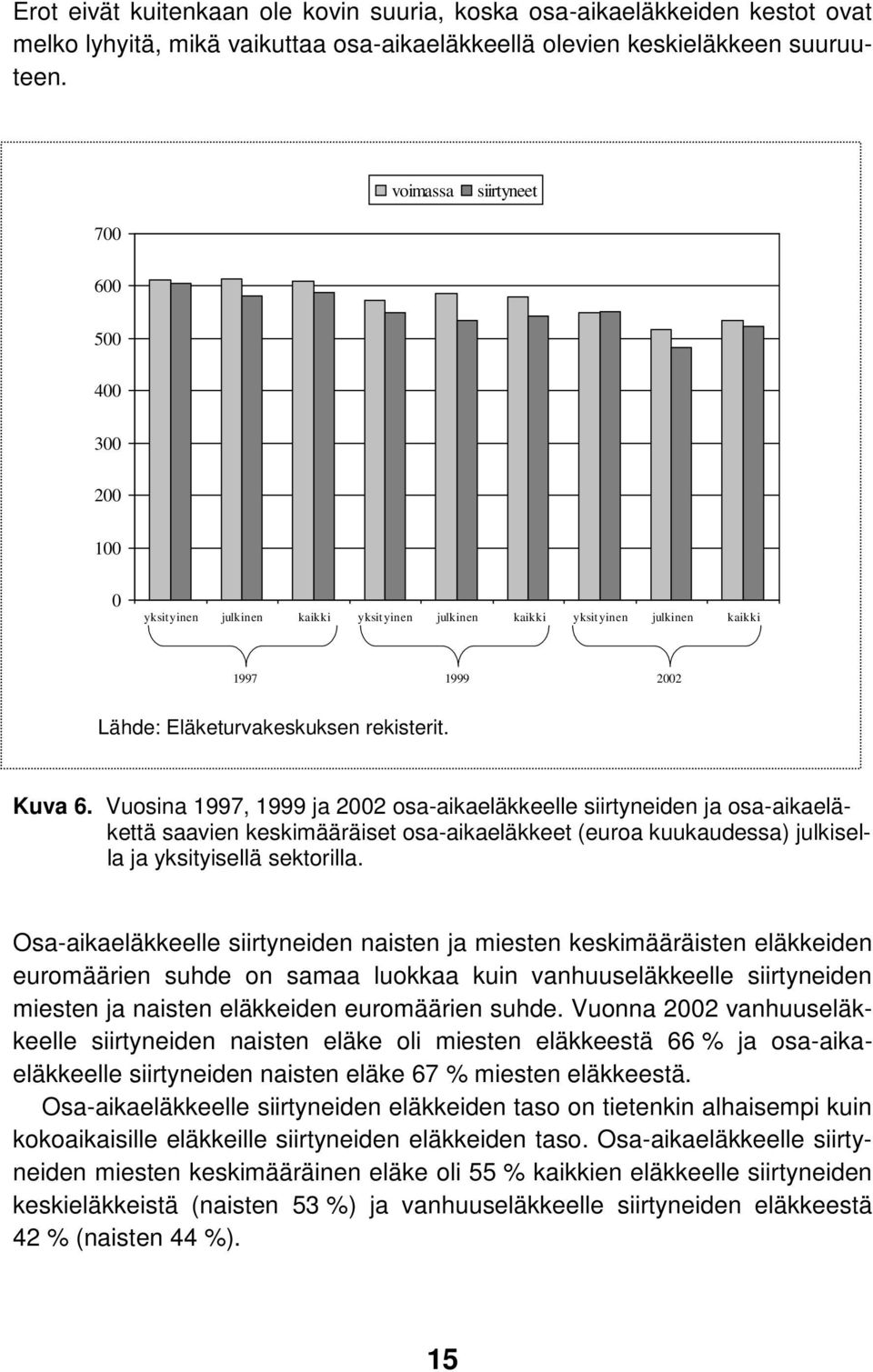 Vuosina 1997, 1999 ja 2002 osa-aikaeläkkeelle siirtyneiden ja osa-aikaeläkettä saavien keskimääräiset osa-aikaeläkkeet (euroa kuukaudessa) julkisella ja yksityisellä sektorilla.