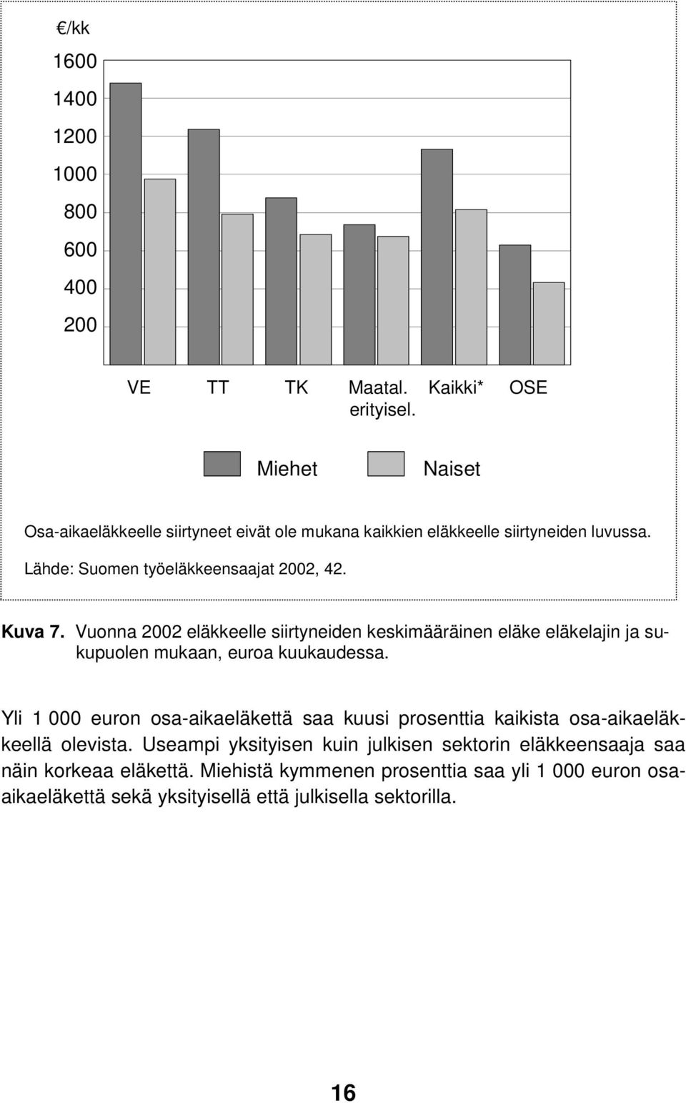 Vuonna 2002 eläkkeelle siirtyneiden keskimääräinen eläke eläkelajin ja sukupuolen mukaan, euroa kuukaudessa.