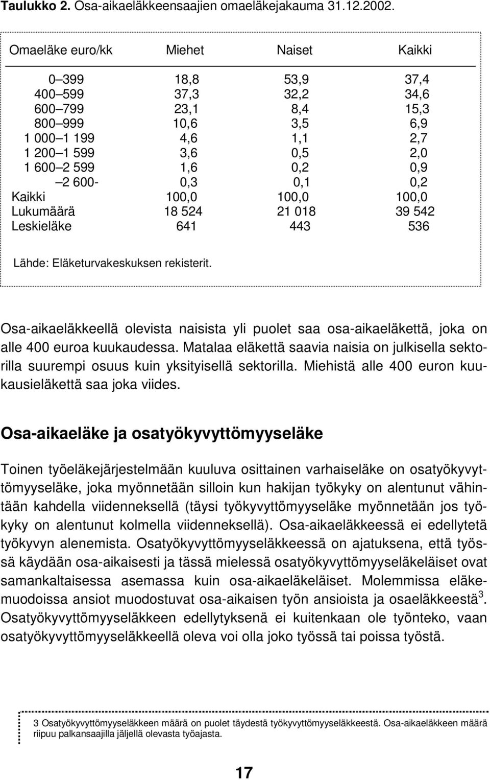 600-0,3 0,1 0,2 Kaikki 100,0 100,0 100,0 Lukumäärä 18 524 21 018 39 542 Leskieläke 641 443 536 Lähde: Eläketurvakeskuksen rekisterit.