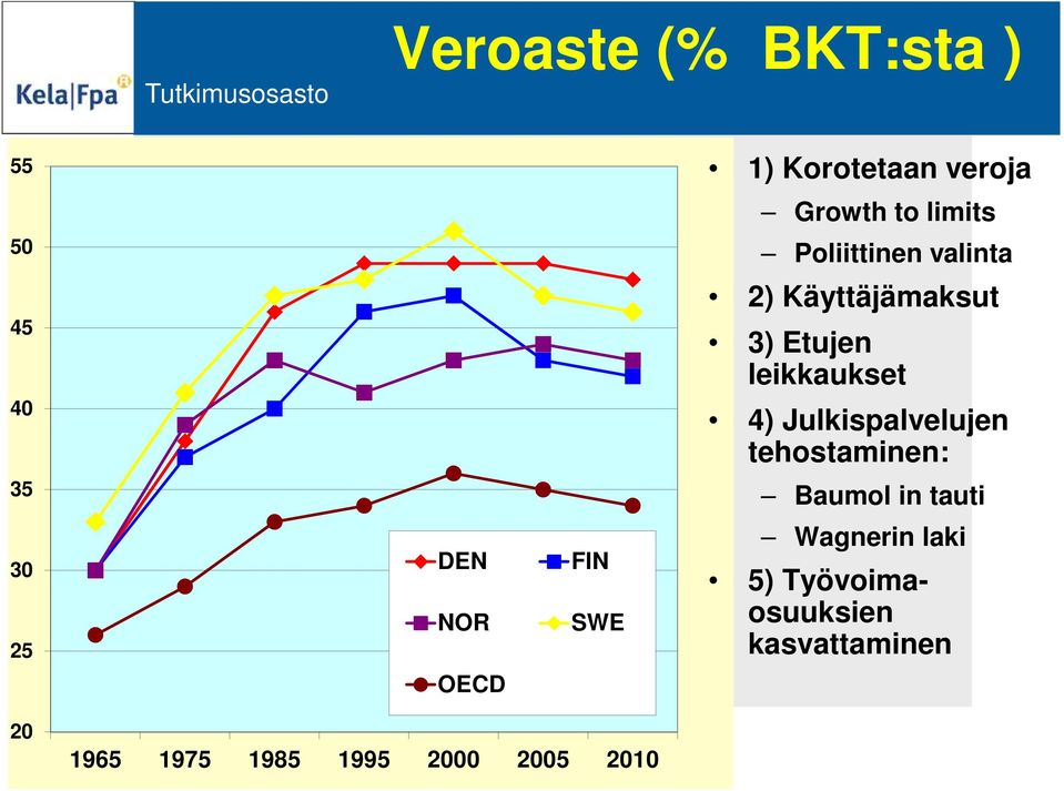 Julkispalvelujen tehostaminen: 35 Baumol in tauti 30 25 DEN NOR OECD FIN SWE