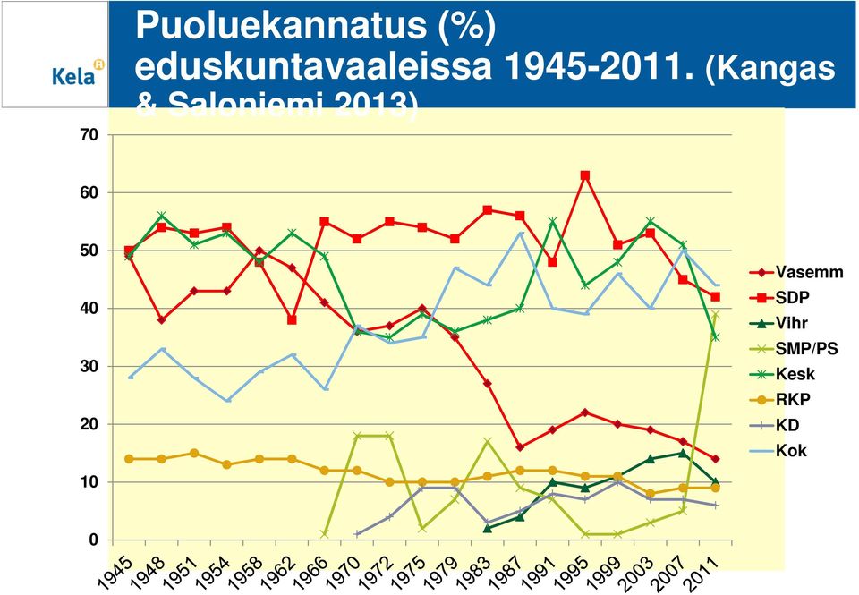 (Kangas & Saloniemi 2013) 60 50 40