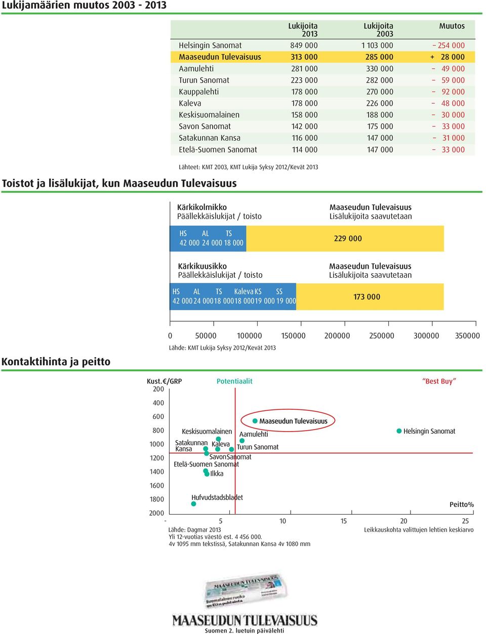 142 000 175 000 33 000 Satakunnan Kansa 116 000 147 000 31 000 Etelä-Suomen Sanomat 114 000 147 000 33 000 Lähteet: KMT 2003, KMT Lukija Syksy 2012/Kevät 2013 Kärkikolmikko Päällekkäislukijat /