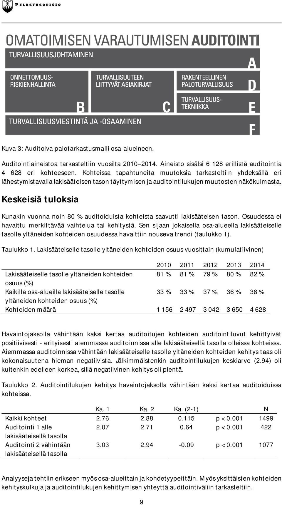 Keskeisiä tuloksia Kunakin vuonna noin 80 % auditoiduista kohteista saavutti lakisääteisen tason. Osuudessa ei havaittu merkittävää vaihtelua tai kehitystä.