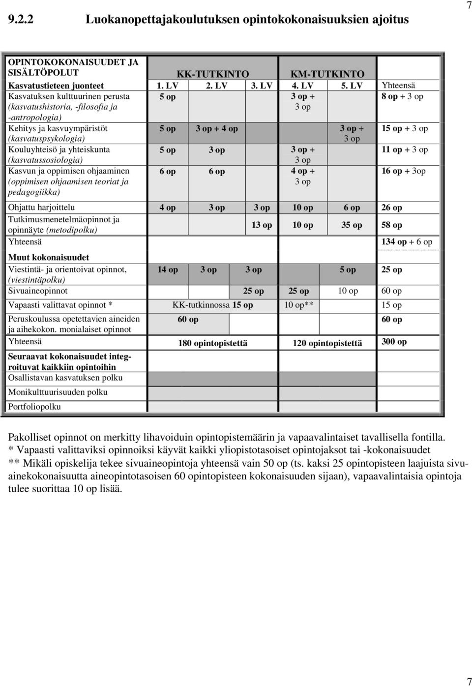 oppimisen ohjaaminen (oppimisen ohjaamisen teoriat ja pedagogiikka) 5 op 3 op + 3 op 5 op 3 op + 4 op 3 op + 3 op 5 op 3 op 3 op + 3 op 6 op 6 op 4 op + 3 op 8 op + 3 op 15 op + 3 op 11 op + 3 op 16