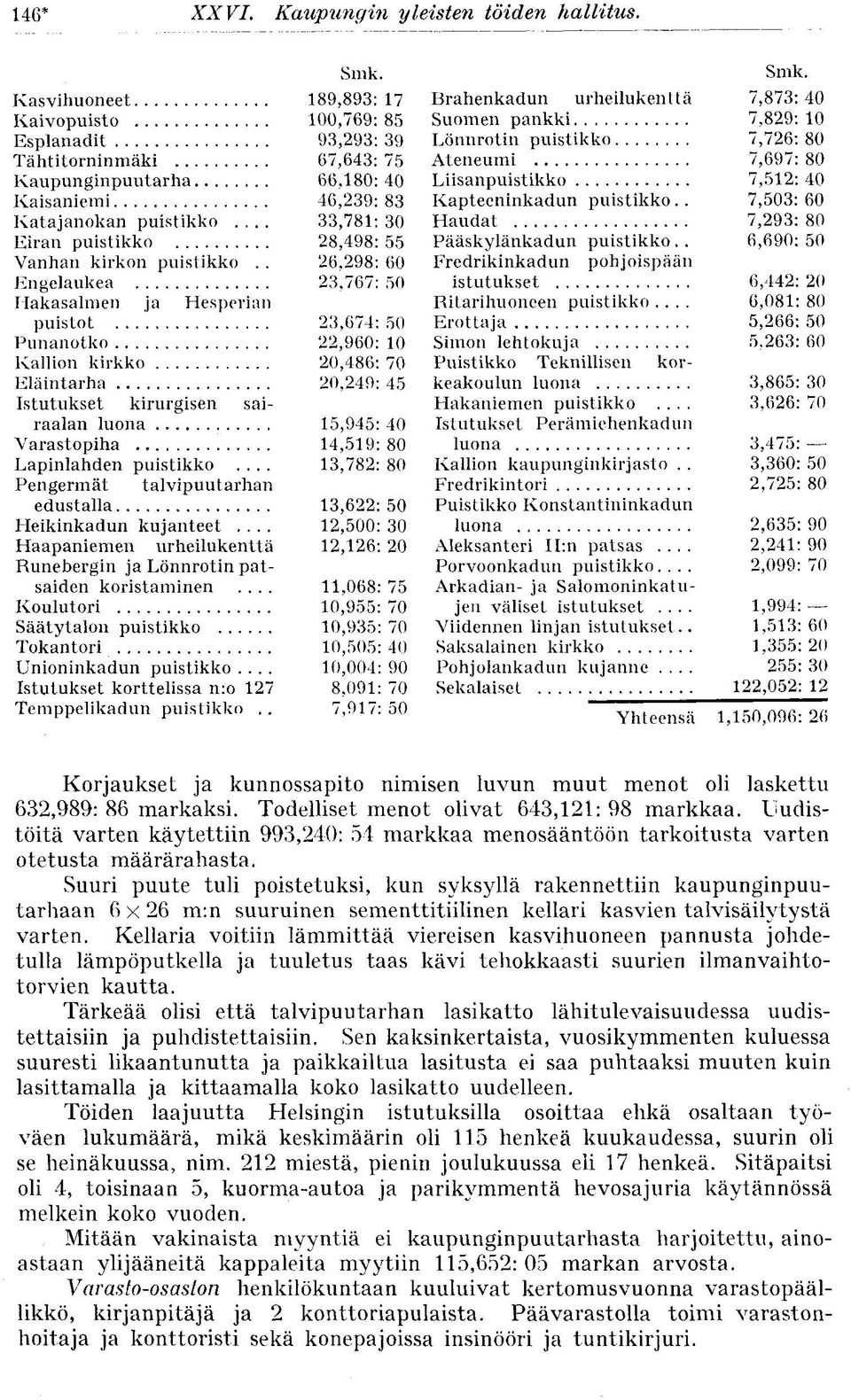 .. 33,781: 30 Eiran puistikko 28,498: 55 Vanhan kirkon puistikko.. 26,298: 60 Engelaukea 23,767: 50 Hakasalmen ja Hesperian puistot.