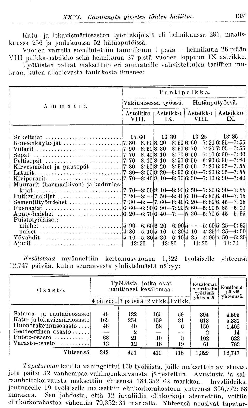 Työläisten palkat maksettiin eri ammateille vahvistettujen tariffien mukaan, kuten allaolevasta taulukosta ilmenee: Tuntipalkka. Vakinaisessa työssä. Hätäaputyössä. A m m a t t i.