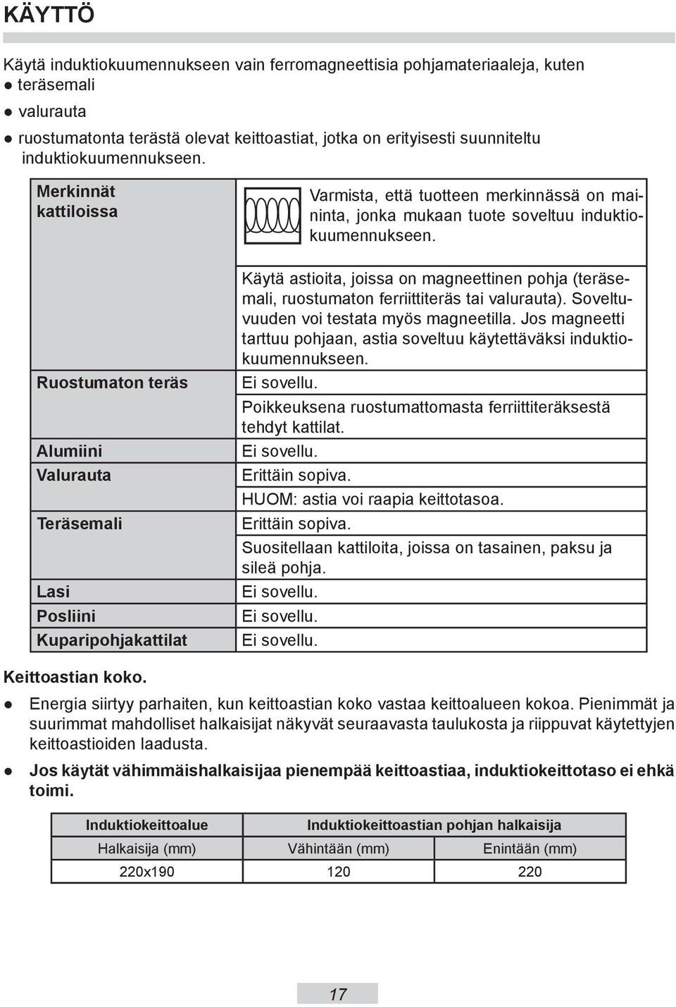 Merkinnät kattiloissa Ruostumaton teräs Alumiini Valurauta Teräsemali Lasi Posliini Kuparipohjakattilat Varmista, että tuotteen merkinnässä on maininta, jonka mukaan tuote soveltuu in duk