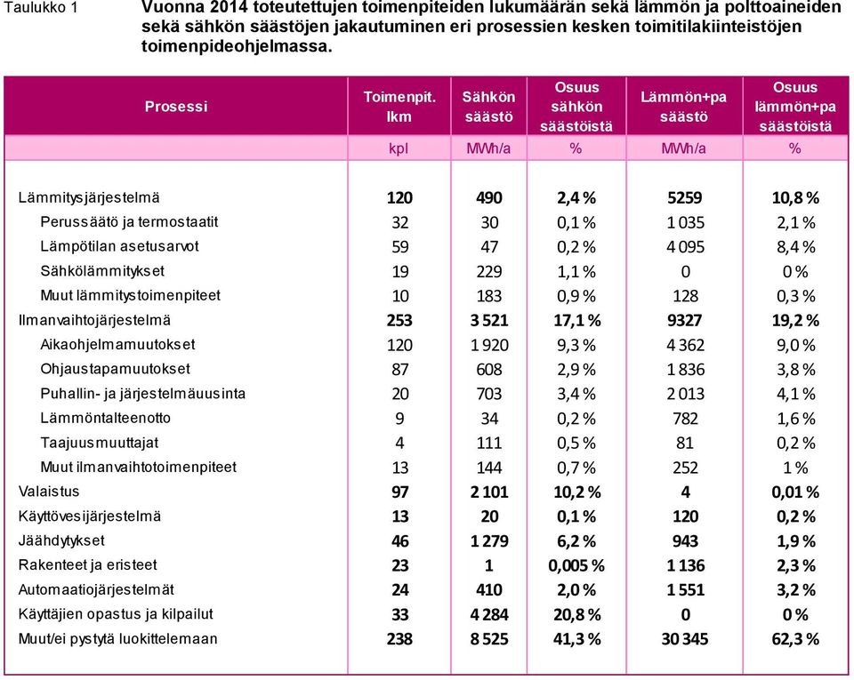 lkm Sähkön säästö Osuus sähkön säästöistä Lämmön+pa säästö Osuus lämmön+pa säästöistä kpl MWh/a % MWh/a % Lämmitysjärjestelmä 120 490 2,4 % 5259 10,8 % Perussäätö ja termostaatit 32 30 0,1 % 1 035