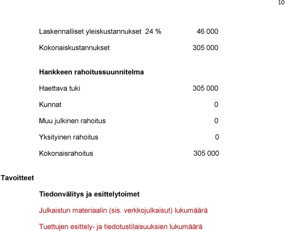 rahoitus 0 Kokonaisrahoitus 305 000 Tavoitteet Tiedonvälitys ja esittelytoimet Julkaistun