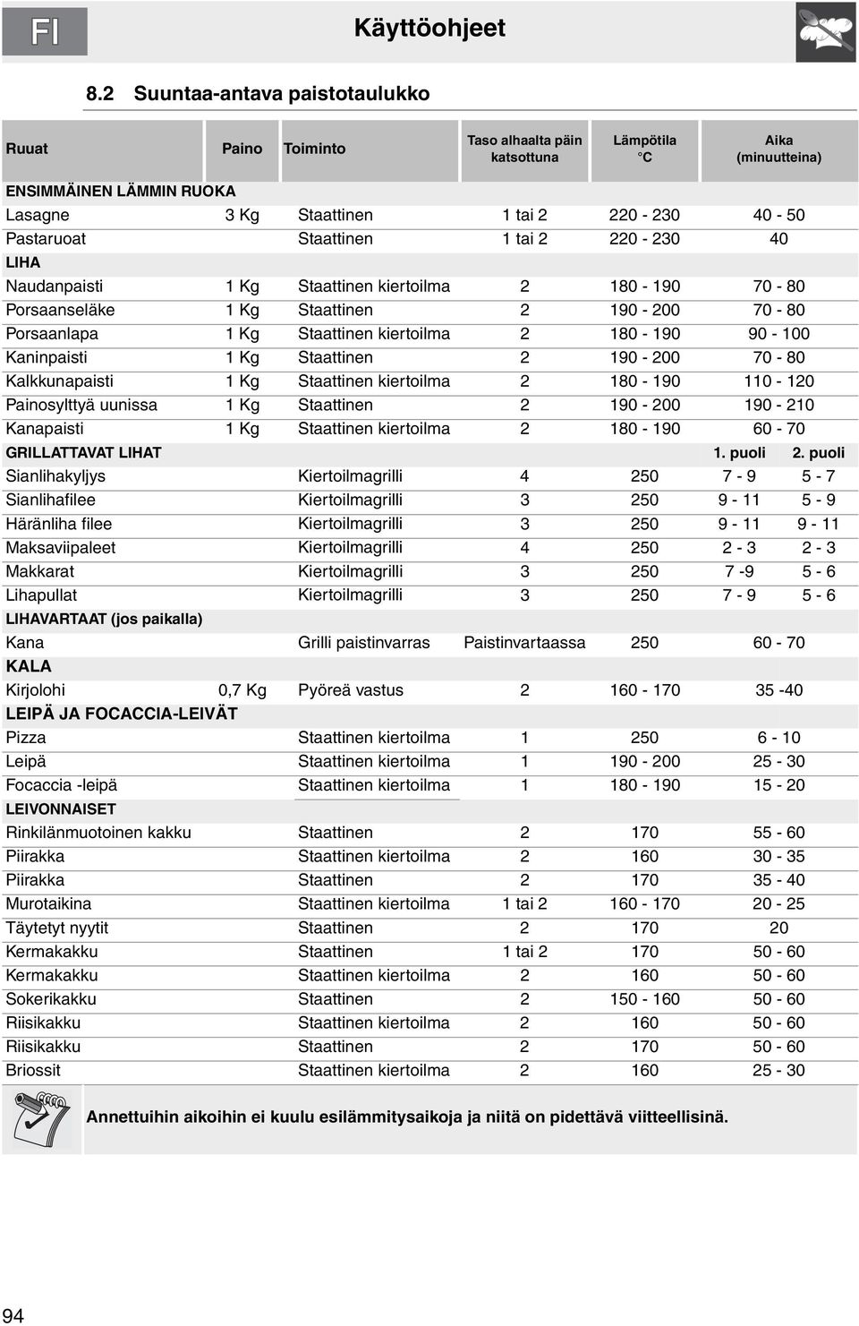 Staattinen 1 tai 2 220-230 40 LIHA Naudanpaisti 1 Kg Staattinen kiertoilma 2 180-190 70-80 Porsaanseläke 1 Kg Staattinen 2 190-200 70-80 Porsaanlapa 1 Kg Staattinen kiertoilma 2 180-190 90-100