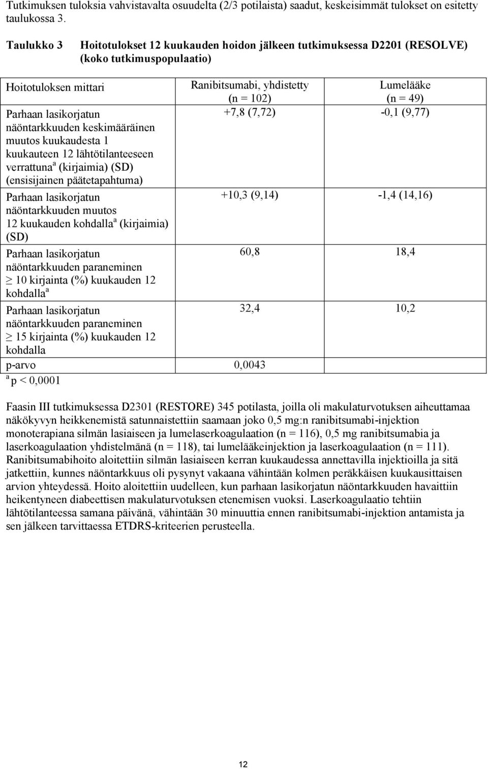 kuukaudesta 1 kuukauteen 12 lähtötilanteeseen verrattuna a (kirjaimia) (SD) (ensisijainen päätetapahtuma) Ranibitsumabi, yhdistetty Lumelääke (n = 102) (n = 49) +7,8 (7,72) -0,1 (9,77) Parhaan