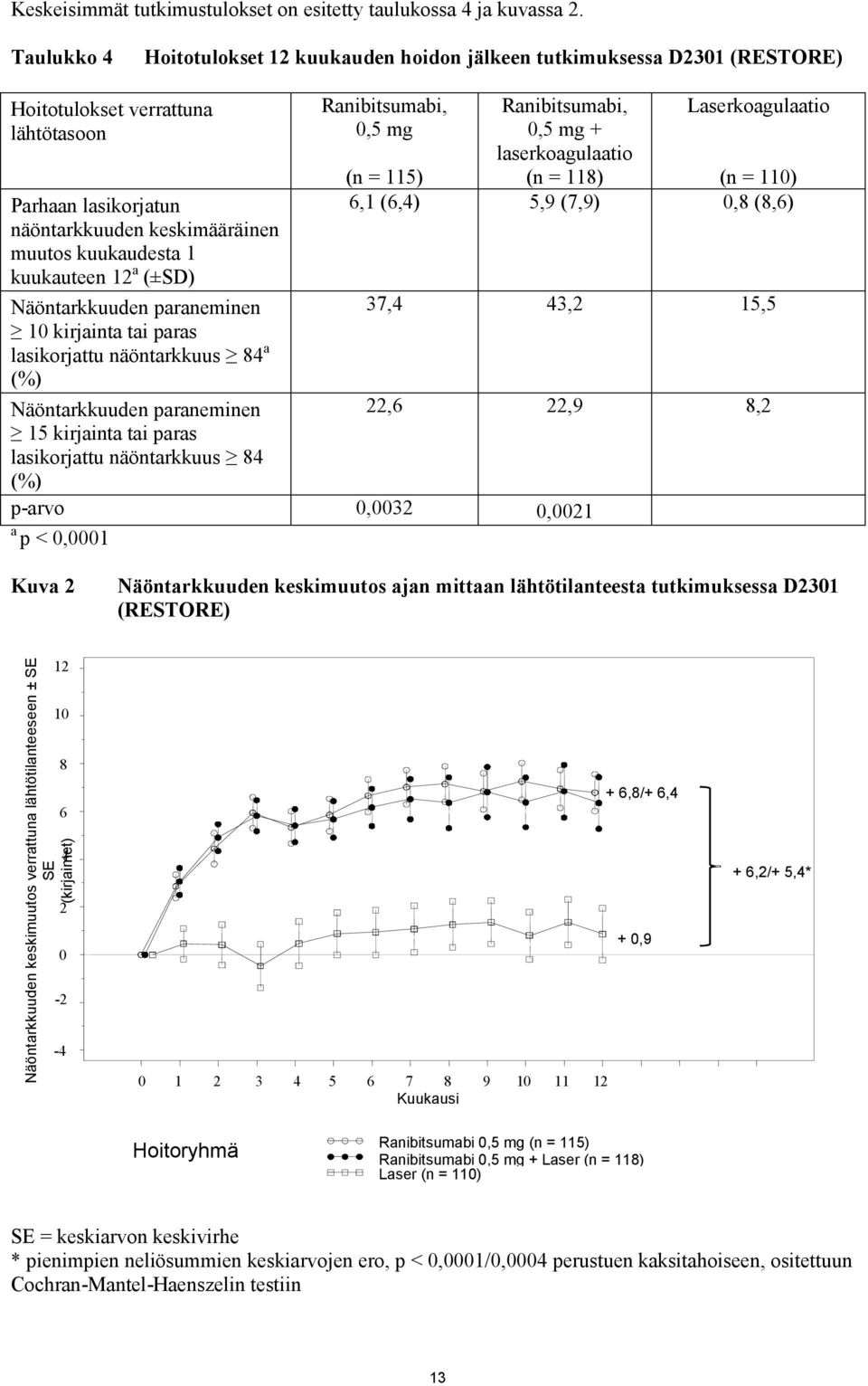 kuukauteen 12 a (±SD) Ranibitsumabi, 0,5 mg (n = 115) Ranibitsumabi, 0,5 mg + laserkoagulaatio (n = 118) Laserkoagulaatio (n = 110) 6,1 (6,4) 5,9 (7,9) 0,8 (8,6) Näöntarkkuuden paraneminen 37,4 43,2