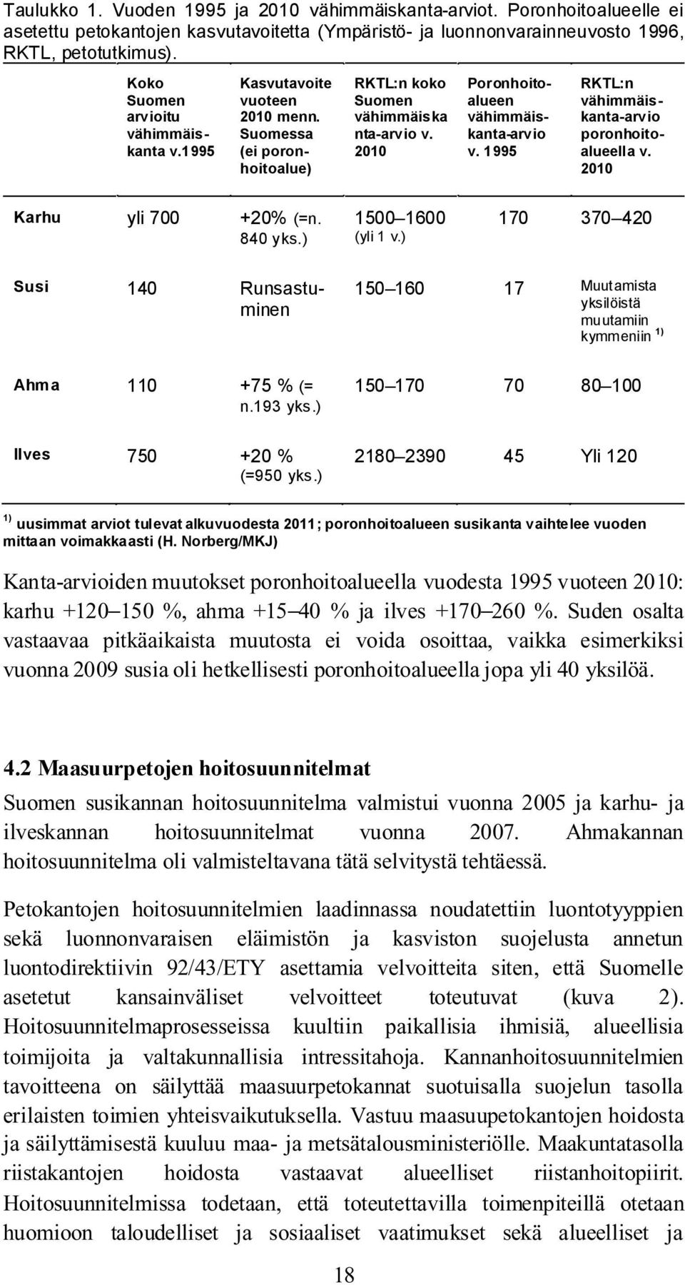 1995 RKTL:n vähimmäiskanta-arvio poronhoitoalueella v. 2010 Karhu yli 700 +20% (=n. 840 yks.) 1500 1600 (yli 1 v.) 170 370 420 Susi 140 Runsastuminen Ahma 110 +75%(= n.193 yks.
