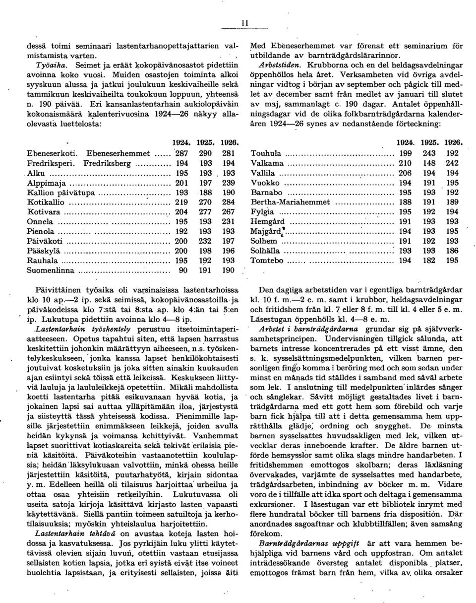Eri kansanlastentarhain aukiolopäiväin kokonaismäärä k.alenterivuosina 9- näkyy allaolevasta. luettelosta: ed Ebeneserhemmet var förenat ett seminarium för utbildande av bamträdgårdslärarinn:or.