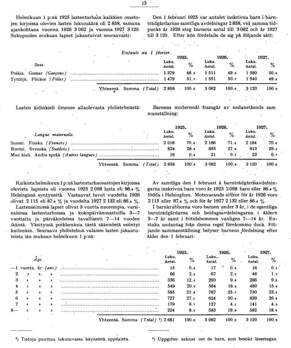 Efter kön fördelade de sig på följande sätt: Sexe. Poikia. Gossar (Garyons) Tyttöjä. Flickor (Filles) Enfants au fevrier. LuklL Anto..9 9 9. % Luku. Anta!. 8.. 9. 9. Luku. % Anta!. % 9. 80 0. 0. 0 9.