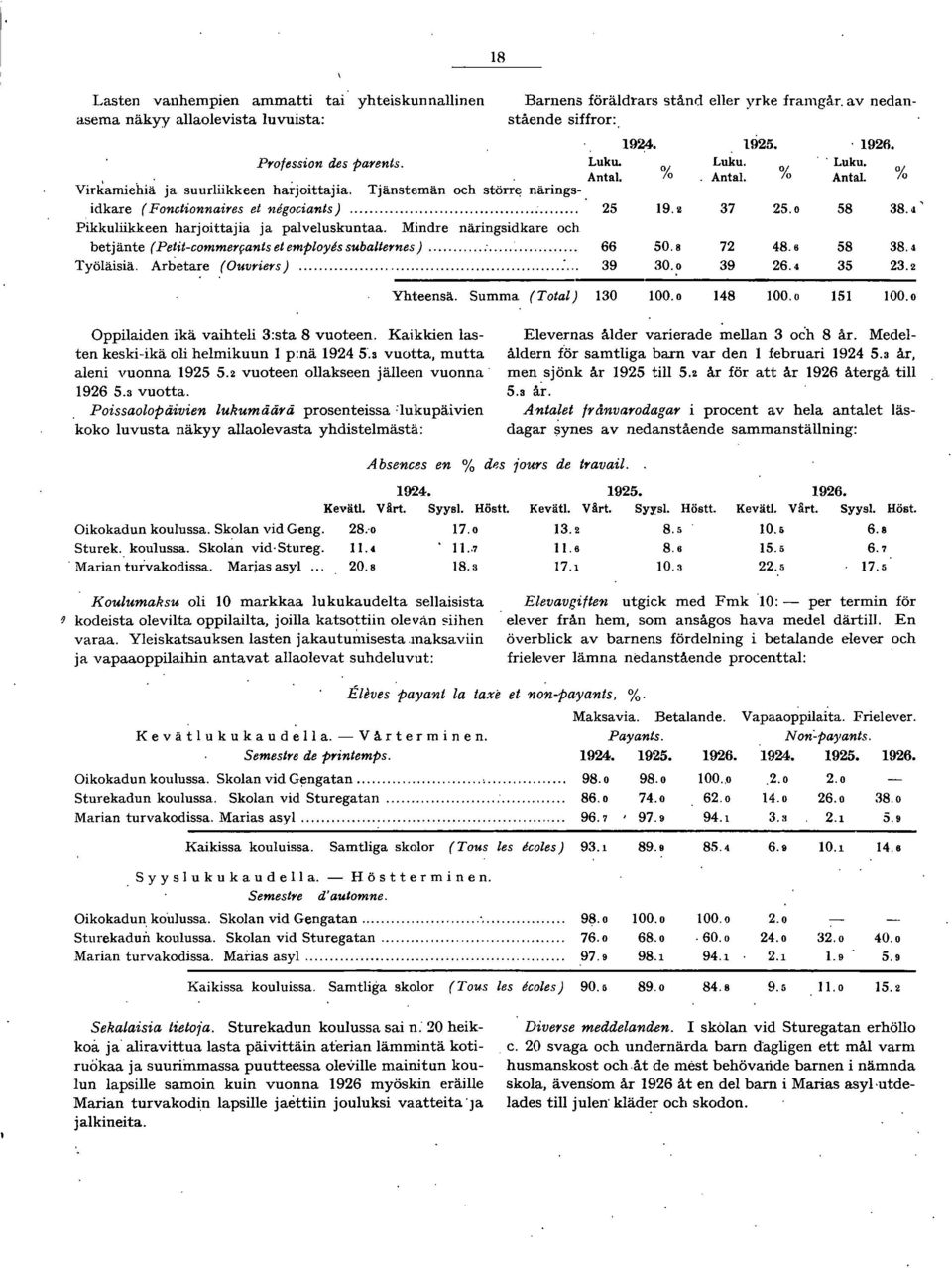 Pikkuliikkeen harjoittajia ja palveluskuntaa. Mindre näringsidkare och betj änte (Petit-commeryants et employes subalternes)... 0.8 8. 8 8. Työläisiä. Arbetare (Ouvriers)... 9 0.0 9.