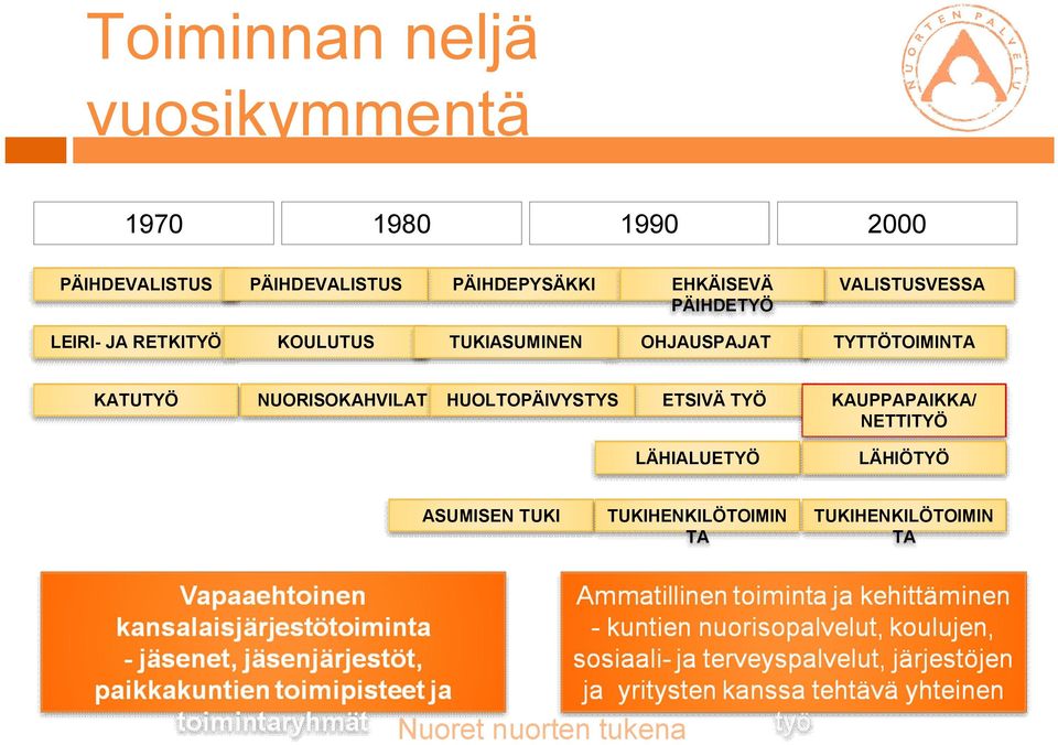 OHJAUSPAJAT TYTTÖTOIMINTA KATUTYÖ NUORISOKAHVILAT HUOLTOPÄIVYSTYS ETSIVÄ TYÖ KAUPPAPAIKKA/