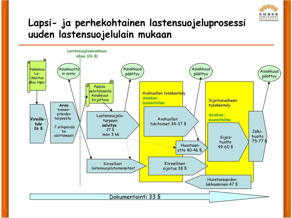 kk Asiakkuus päättyy Avohuollon tukitoimet 34-37 Asiakkuus päättyy Huostaanotto 40-46 Sijoitusvaiheen työskentely Avohuollon työskentely Asiakassuunnitelma