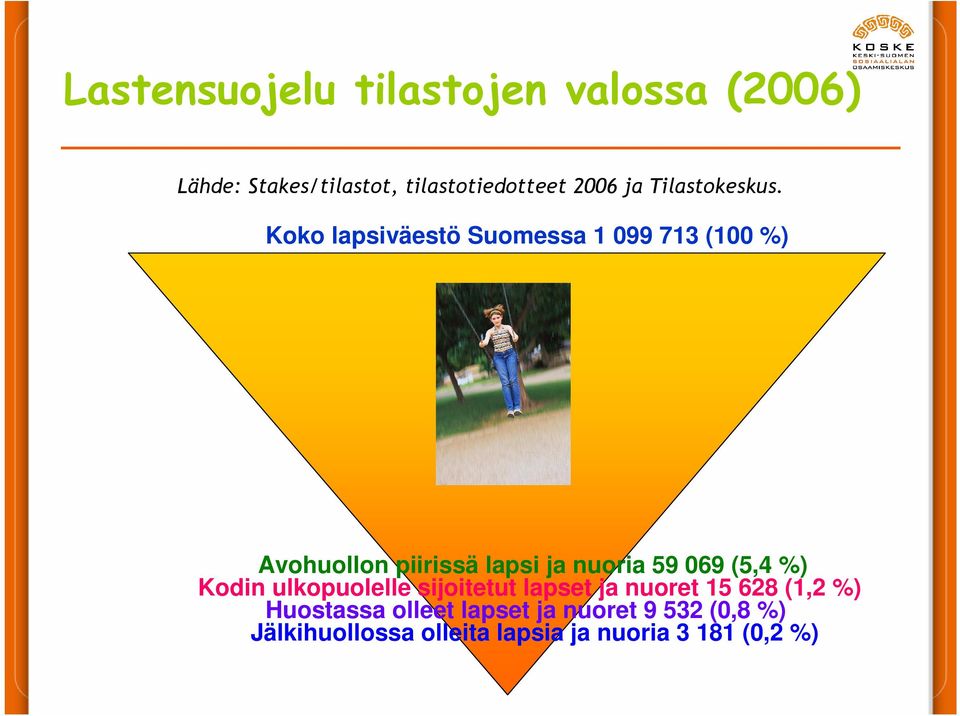 Koko lapsiväestö Suomessa 1 099 713 (100 %) Avohuollon piirissä lapsi ja nuoria 59 069
