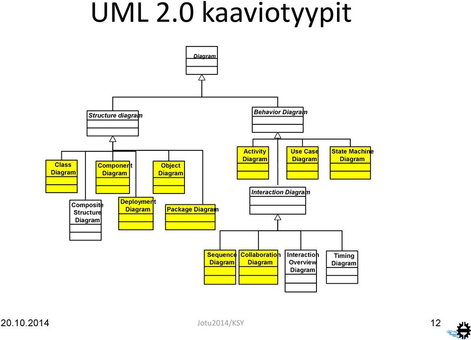 Object Diagram Activity Diagram Use Case Diagram State Machine Diagram Interaction