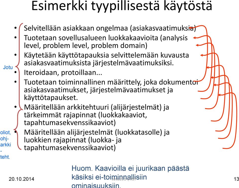 käyttötapauksia selvittelemään kuvausta asiakasvaatimuksista järjestelmävaatimuksiksi. Iteroidaan, protoillaan.