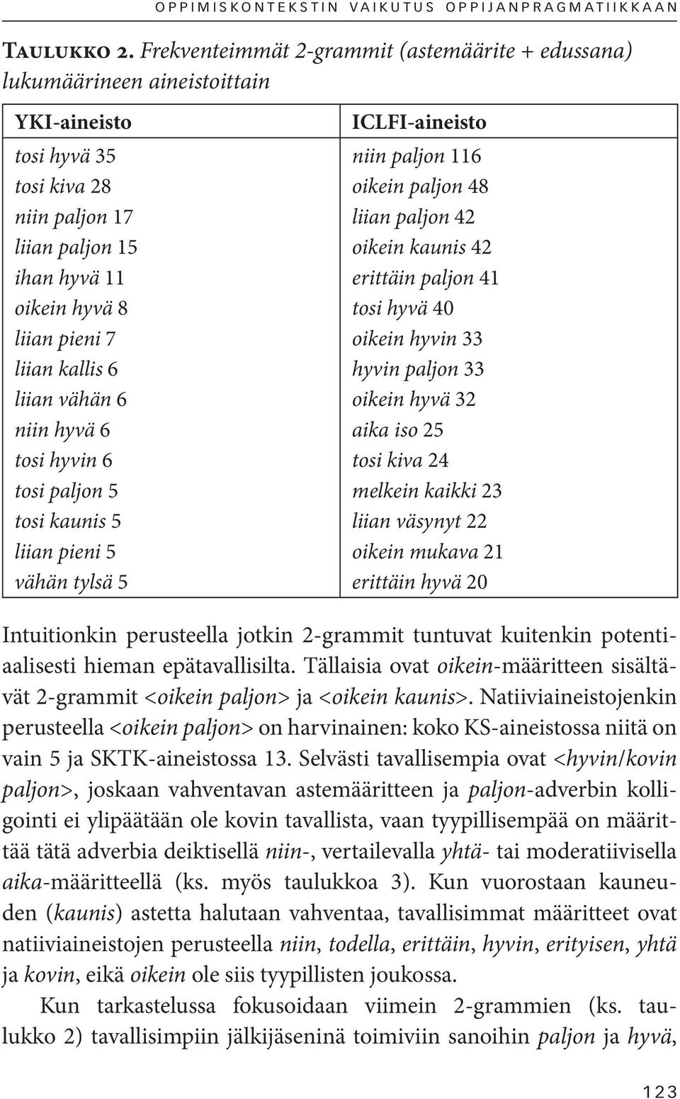 kallis 6 liian vähän 6 niin hyvä 6 tosi hyvin 6 tosi paljon 5 tosi kaunis 5 liian pieni 5 vähän tylsä 5 ICLFI-aineisto niin paljon 116 oikein paljon 48 liian paljon 42 oikein kaunis 42 erittäin