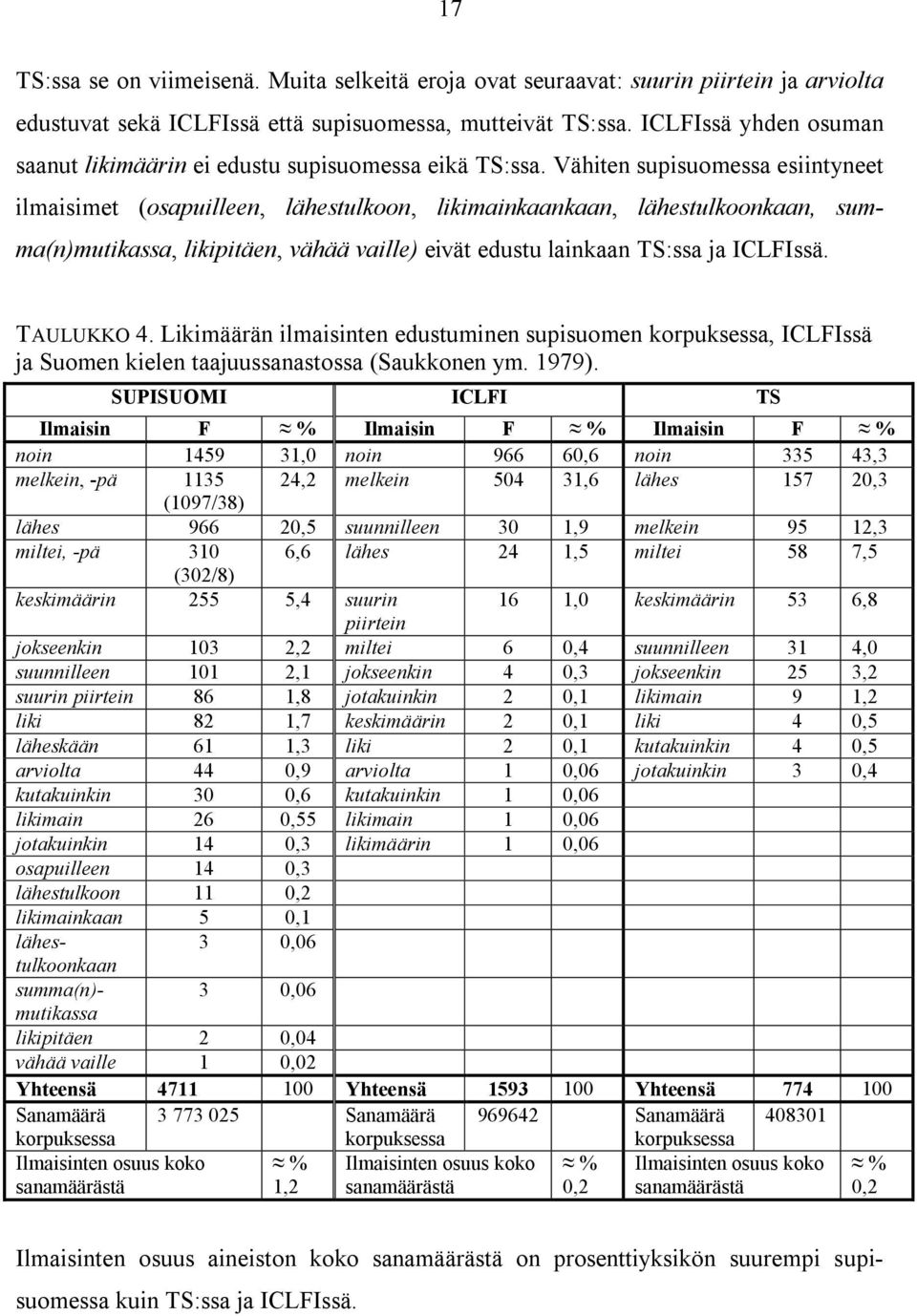 Vähiten supisuomessa esiintyneet ilmaisimet (osapuilleen, lähestulkoon, likimainkaankaan, lähestulkoonkaan, summa(n)mutikassa, likipitäen, vähää vaille) eivät edustu lainkaan TS:ssa ja ICLFIssä.