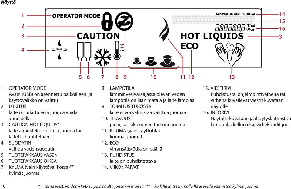 KYLMÄ (vain käyttövalikossa)** kylmät juomat 8. LÄMPÖTILA lämminvesivaraajassa olevan veden lämpötila on liian matala ja laite lämpiää 9. TOIMITUS TUKOSSA laite ei voi valmistaa valittua juomaa 10.