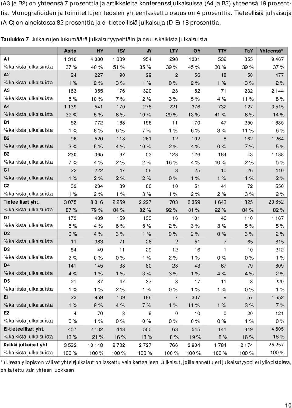 Aalto HY ISY JY LTY OY TTY TaY Yhteensä* A1 1 310 4 080 1 389 954 298 1301 532 855 9 467 % kaikista julkaisuista 37 % 40 % 51 % 35 % 39 % 45 % 30 % 39 % 37 % A2 24 227 90 29 2 56 18 58 477 % kaikista