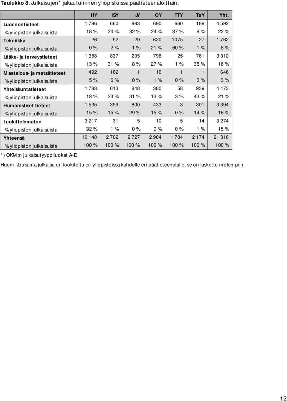 Lääke- ja terveystieteet 1 358 837 205 796 25 761 3 312 % yliopiston julkaisuista 13 % 31 % 8 % 27 % 1 % 35 % 16 % Maatalous- ja metsätieteet 492 162 1 16 1 1 646 % yliopiston julkaisuista 5 % 6 % 0