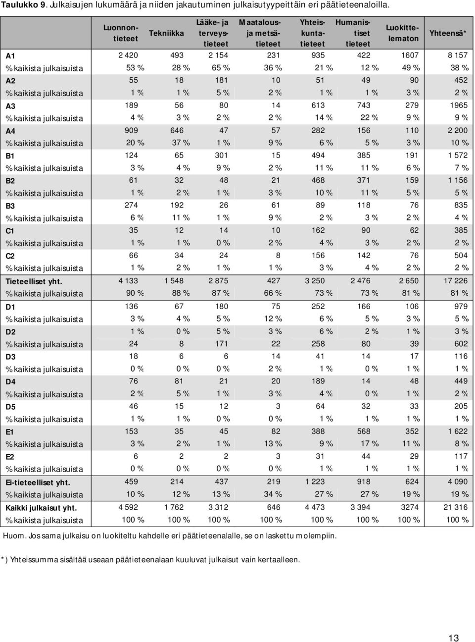 julkaisuista 53 % 28 % 65 % 36 % 21 % 12 % 49 % 38 % A2 55 18 181 10 51 49 90 452 % kaikista julkaisuista 1 % 1 % 5 % 2 % 1 % 1 % 3 % 2 % A3 189 56 80 14 613 743 279 1965 % kaikista julkaisuista 4 %