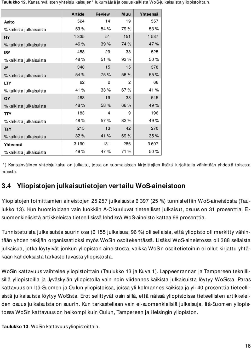 48 % 51 % 93 % 50 % JY 348 15 15 378 % kaikista julkaisuista 54 % 75 % 56 % 55 % LTY 62 2 2 66 % kaikista julkaisuista 41 % 33 % 67 % 41 % OY 488 19 38 545 % kaikista julkaisuista 48 % 58 % 66 % 49 %