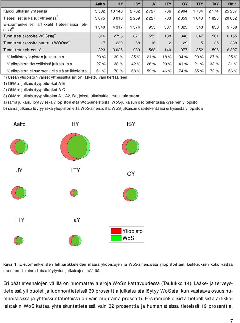 tieteellisissä lehdissä 3 1 340 4 317 1 374 955 307 1 325 543 830 9 758 Tunnistetut (osoite WOSssa) a 816 2796 871 552 138 948 347 561 6 155 Tunnistetut (osoite puuttuu WOSsta) b 17 230 68 16 2 29 5