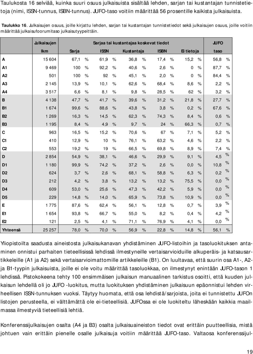 Julkaisujen osuus, joille kirjattu lehden, sarjan tai kustantajan tunnistetiedot sekä julkaisujen osuus, joille voitiin määrittää julkaisufoorumitaso julkaisutyypeittäin.