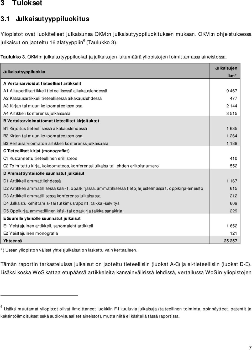 Julkaisutyyppiluokka Julkaisujen lkm* A Vertaisarvioidut tieteelliset artikkelit A1 Alkuperäisartikkeli tieteellisessä aikakauslehdessä 9 467 A2 Katsausartikkeli tieteellisessä aikakauslehdessä 477