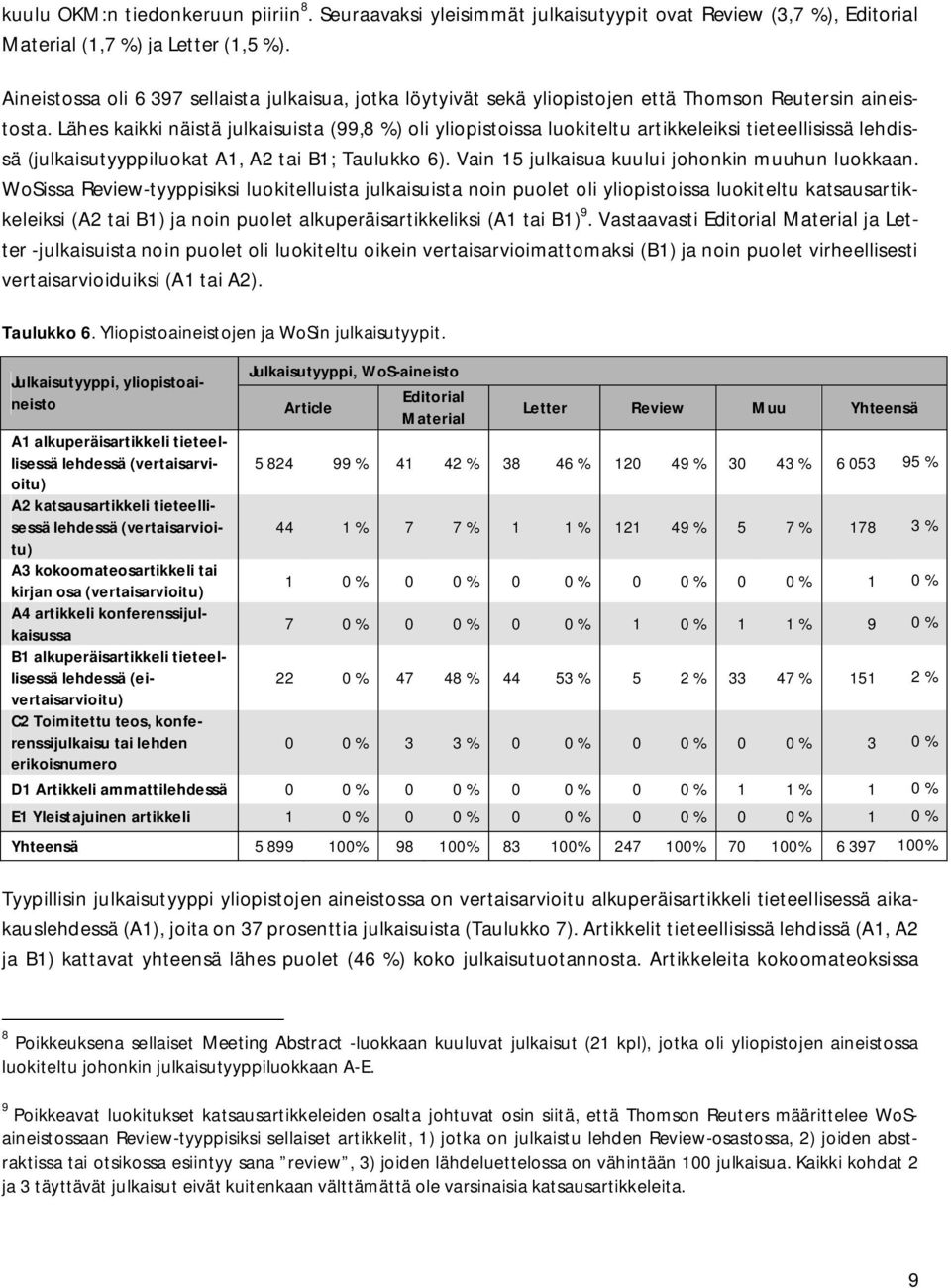 Lähes kaikki näistä julkaisuista (99,8 %) oli yliopistoissa luokiteltu artikkeleiksi tieteellisissä lehdissä (julkaisutyyppiluokat A1, A2 tai B1; Taulukko 6).