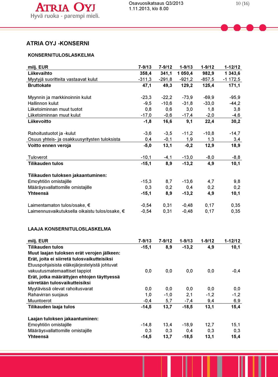 Myynnin ja markkinoinnin kulut -23,3-22,2-73,9-69,9-95,9 Hallinnon kulut -9,5-10,6-31,8-33,0-44,2 Liiketoiminnan muut tuotot 0,8 0,6 3,0 1,8 3,8 Liiketoiminnan muut kulut -17,0-0,6-17,4-2,0-4,6