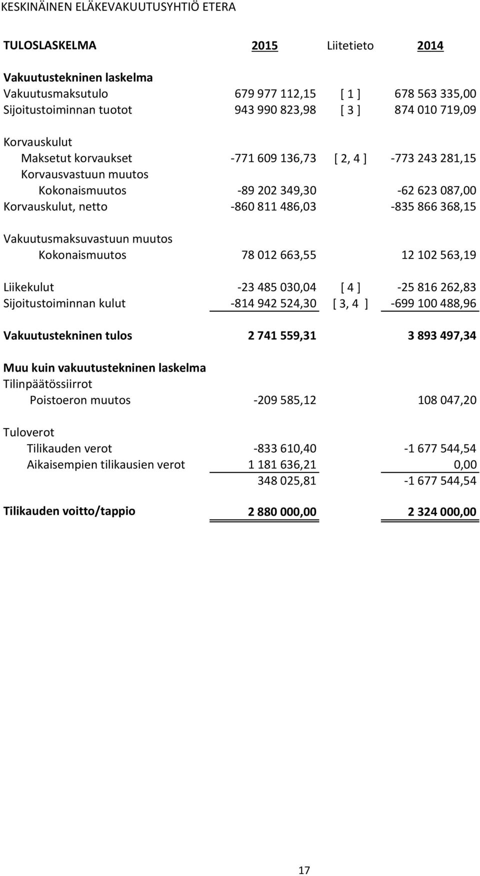 368,15 Vakuutusmaksuvastuun muutos Kokonaismuutos 78 012 663,55 12 102 563,19 Liikekulut 23 485 030,04 [ 4 ] 25 816 262,83 Sijoitustoiminnan kulut 814 942 524,30 [ 3, 4 ] 699 100 488,96