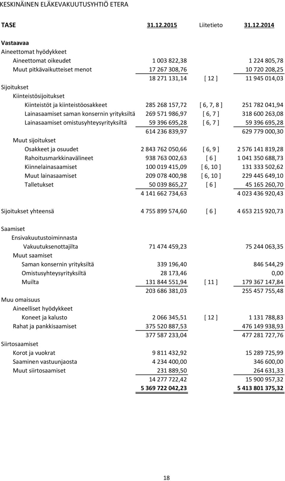 2014 Vastaavaa Aineettomat hyödykkeet Aineettomat oikeudet 1 003 822,38 1 224 805,78 Muut pitkävaikutteiset menot 17 267 308,76 10 720 208,25 18 271 131,14 [ 12 ] 11945 014,03 Sijoitukset