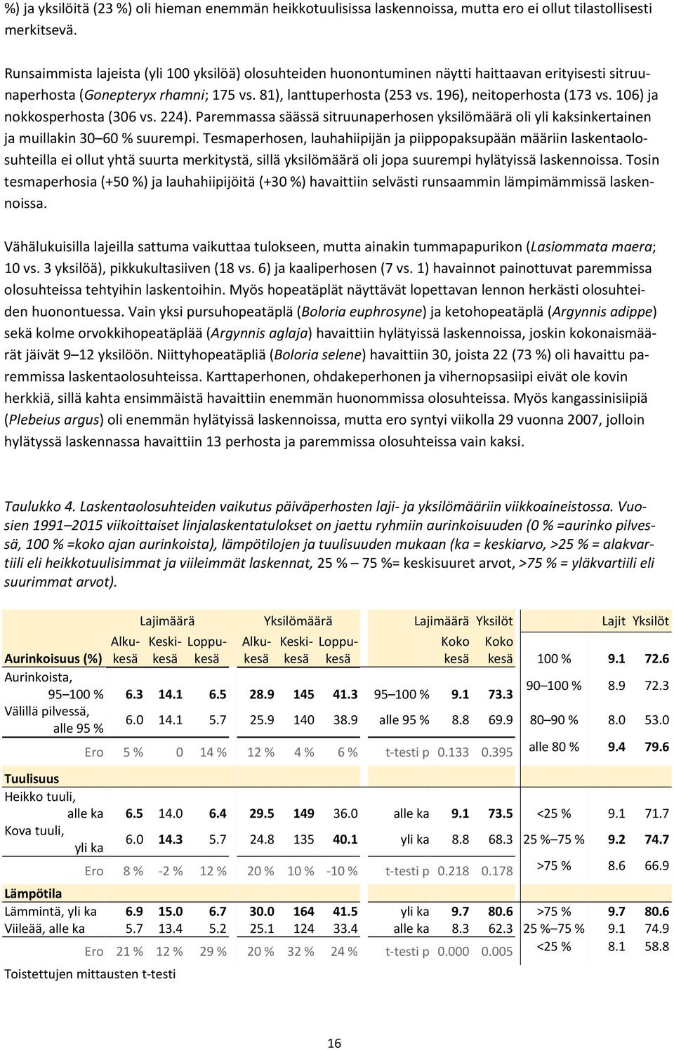 106) ja nokkosperhosta (306 vs. 224). Paremmassa säässä sitruunaperhosen yksilömäärä oli yli kaksinkertainen ja muillakin 30 60 % suurempi.