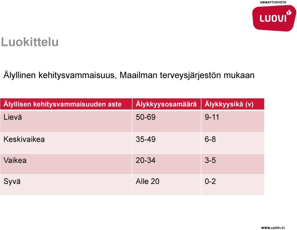 aste Älykkyysosamäärä Älykkyysikä (v) Lievä 50-69